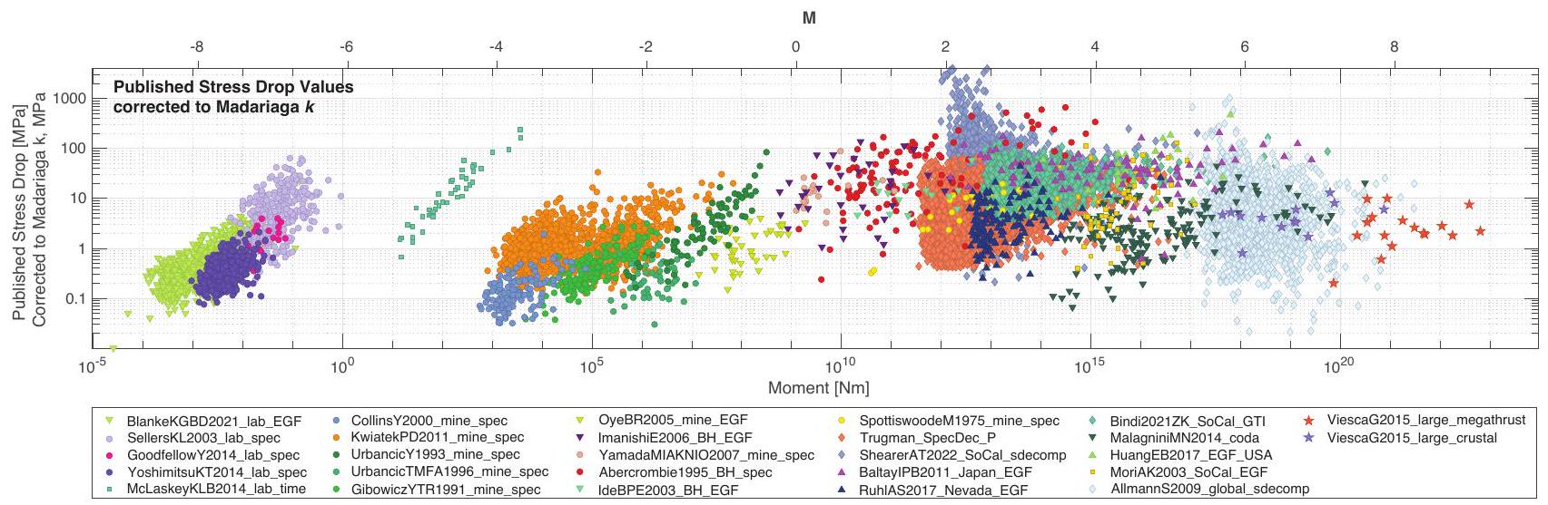 دراسة التحقق من انخفاض الضغط المجتمعي SCEC/USGS باستخدام تسلسل زلازل ريدجكريست 2019 The SCEC/USGS Community Stress Drop Validation Study Using the 2019 Ridgecrest Earthquake Sequence