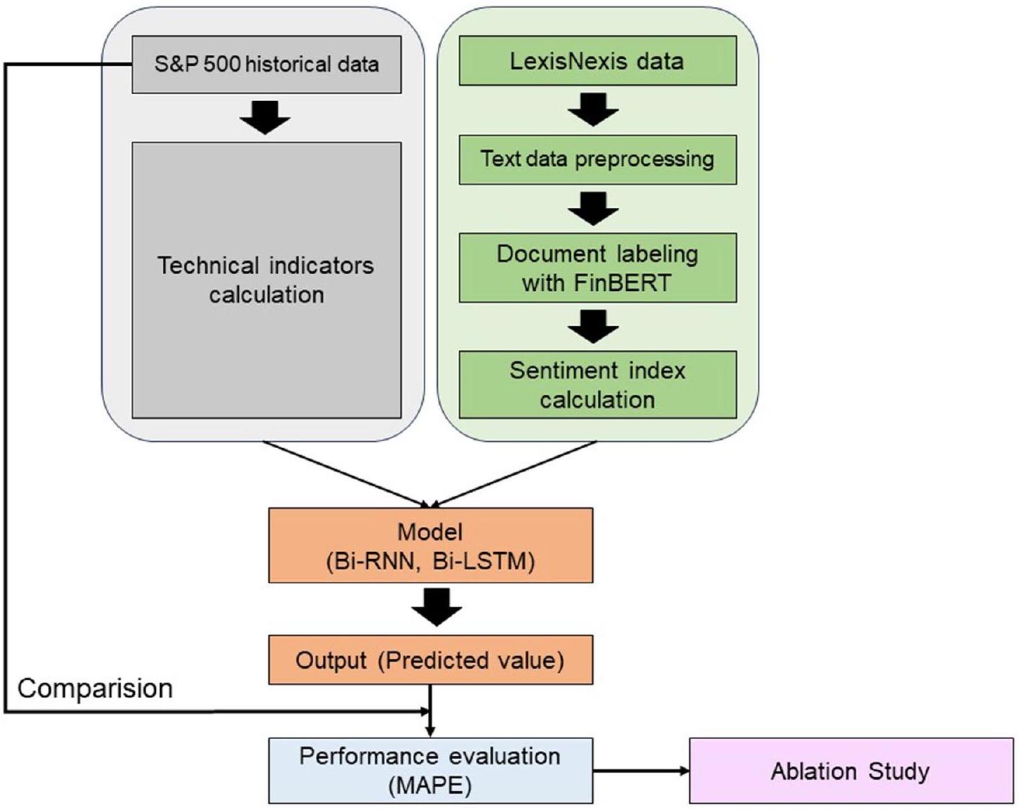 تنبؤ سوق الأسهم المعتمد على التعلم العميق مع دمج مشاعر ESG والمؤشرات الفنية Deep-learning-based stock market prediction incorporating ESG sentiment and technical indicators