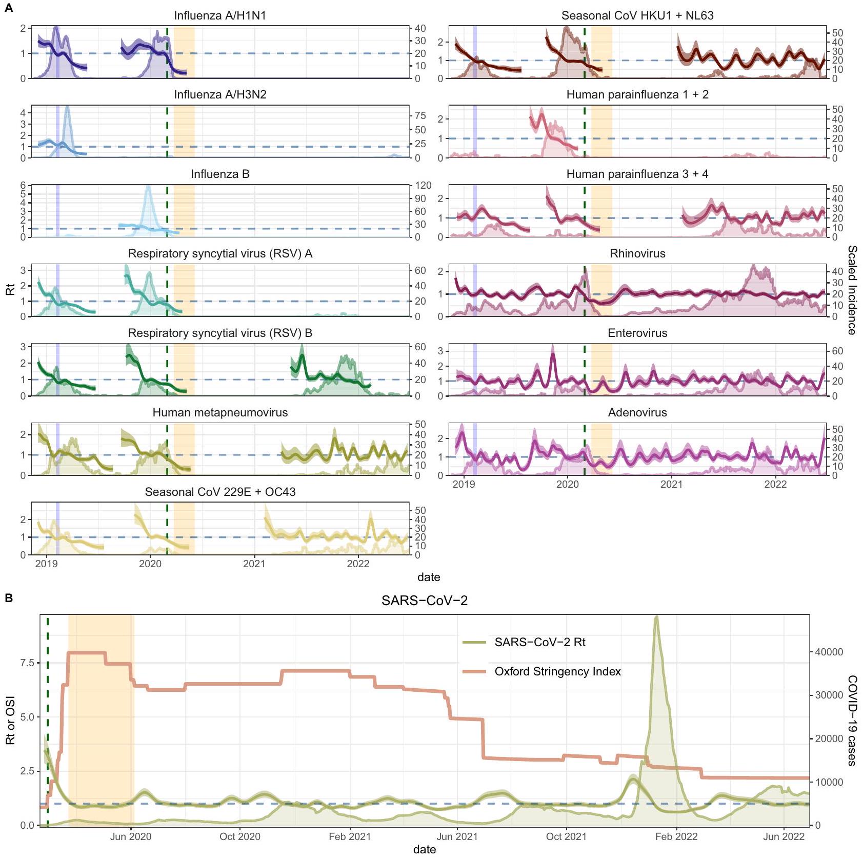آثار حركة البشر على ديناميات انتقال 18 فيروسًا تنفسيًا في المدينة خلال سنوات ما قبل وما بعد جائحة كوفيد-19 Impacts of human mobility on the citywide transmission dynamics of 18 respiratory viruses in pre- and post-COVID-19 pandemic years