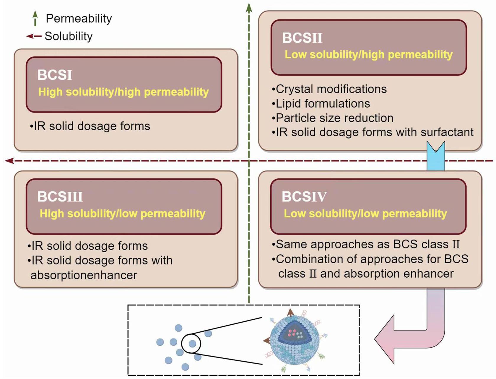 التقدم في تكنولوجيا النانو لتعزيز الذوبانية والتوافر الحيوي للأدوية ذات الذوبانية الضعيفة Advances in Nanotechnology for Enhancing the Solubility and Bioavailability of Poorly Soluble Drugs