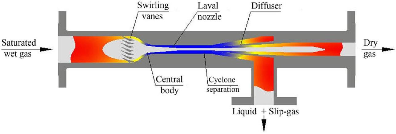 فصل فوق الصوتي نحو إزالة الغاز المستدام والتقاط الكربون Supersonic separation towards sustainable gas removal and carbon capture