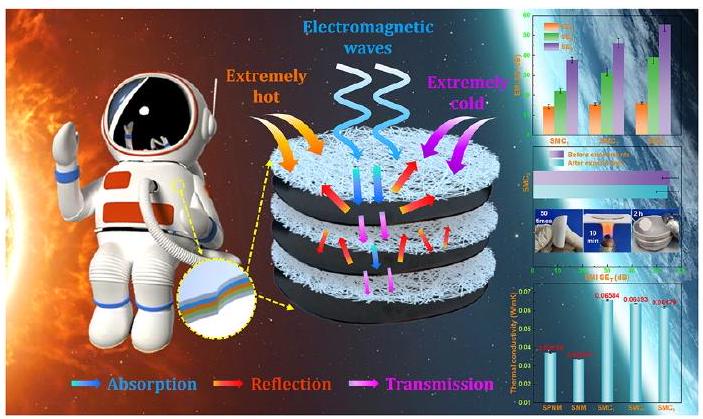 أغشية نانوية من السيليكا اللاصقة MXene@c-MWCNT تعزز من أداء درع التداخل الكهرومغناطيسي والعزل الحراري في البيئات القاسية MXene@c-MWCNT Adhesive Silica Nanofiber Membranes Enhancing Electromagnetic Interference Shielding and Thermal Insulation Performance in Extreme Environments