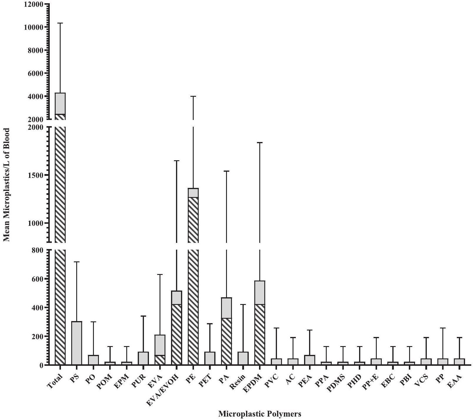 الميكروبلاستيك في دم الإنسان: أنواع البوليمرات، التركيزات والتوصيف باستخدام μFTIR Microplastics in human blood: Polymer types, concentrations and characterisation using μFTIR