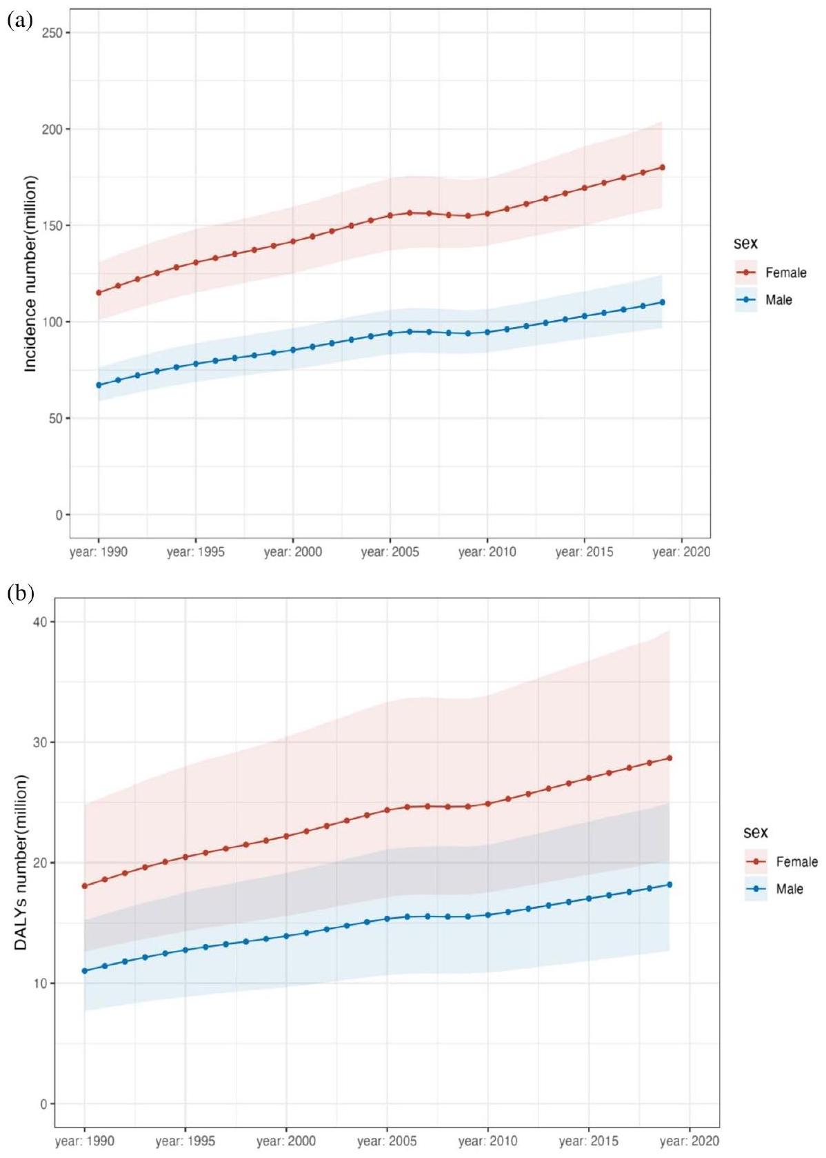 تحليل الاتجاهات الزمنية والمكانية لعبء الاكتئاب من جميع الأسباب استنادًا إلى دراسة العبء العالمي للأمراض (GBD) لعام 2019 Temporal and spatial trend analysis of all-cause depression burden based on Global Burden of Disease (GBD) 2019 study