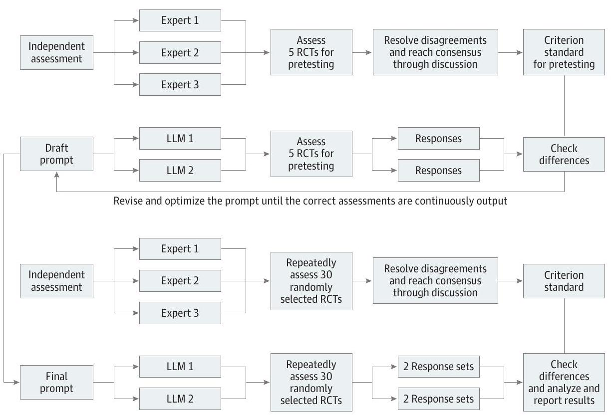 تقييم خطر التحيز في التجارب السريرية العشوائية باستخدام نماذج اللغة الكبيرة Assessing the Risk of Bias in Randomized Clinical Trials With Large Language Models