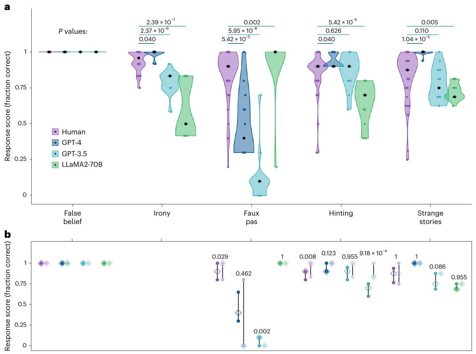 اختبار نظرية العقل في نماذج اللغة الكبيرة والبشر Testing theory of mind in large language models and humans
