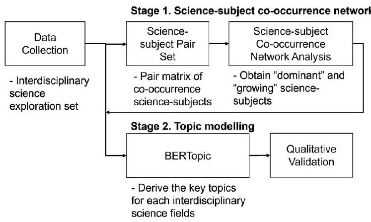 تحديد الظهور بين التخصصات في علم العلوم: دمج تحليل الشبكات وBERTopic Identifying interdisciplinary emergence in the science of science: combination of network analysis and BERTopic