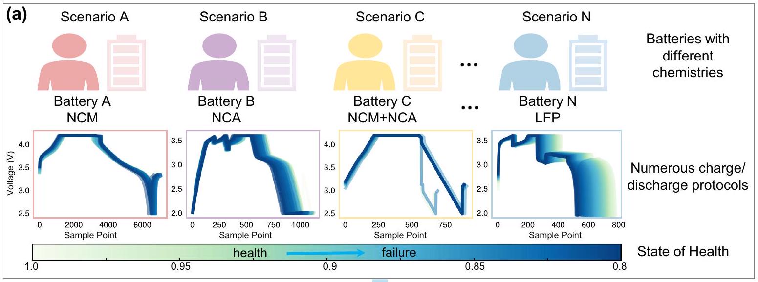 شبكة عصبية مستنيرة بالفيزياء لنمذجة وتوقع استقرار تدهور بطاريات الليثيوم أيون Physics-informed neural network for lithium-ion battery degradation stable modeling and prognosis