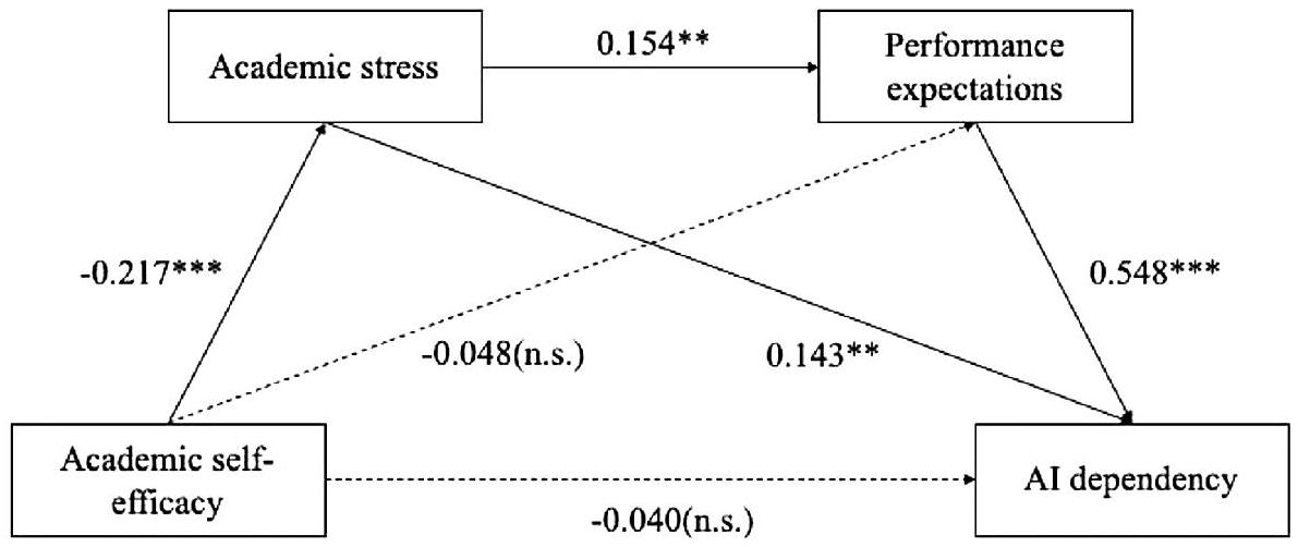 هل لديك اعتماد على الذكاء الاصطناعي؟ أدوار الكفاءة الذاتية الأكاديمية، والضغط الأكاديمي، وتوقعات الأداء في سلوك استخدام الذكاء الاصطناعي الإشكالي Do you have AI dependency? The roles of academic self-efficacy, academic stress, and performance expectations on problematic AI usage behavior