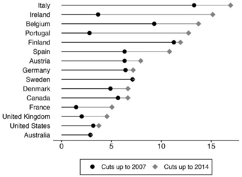 التقشف، الضعف الاقتصادي، والشعبوية Austerity, economic vulnerability, and populism