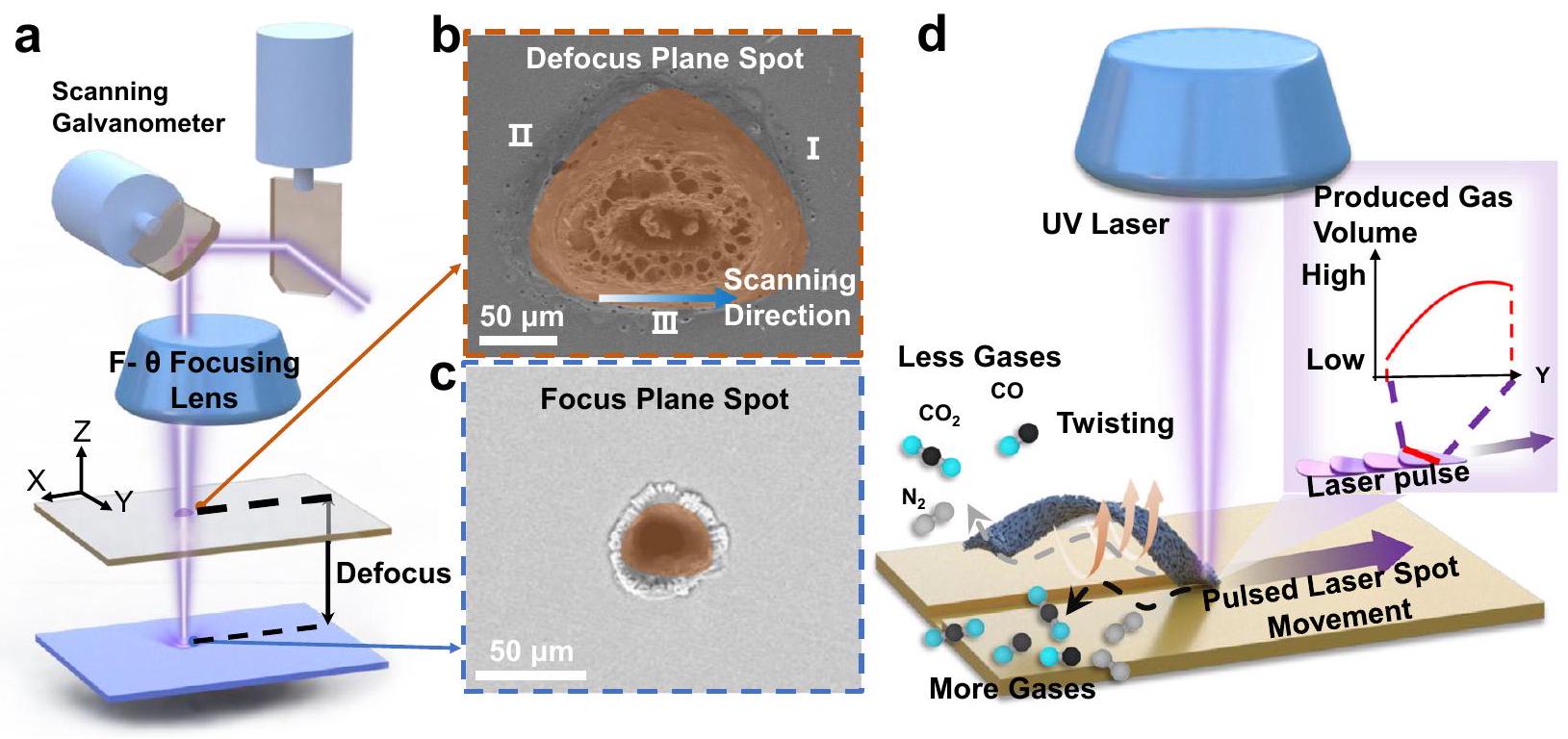 روبوتات ميلي خفيفة الوزن وخالية من الانجراف تعمل بالتحكم المغناطيسي عبر الجرافين المحفز بالليزر غير المتناظر Lightweight and drift-free magnetically actuated millirobots via asymmetric laser-induced graphene