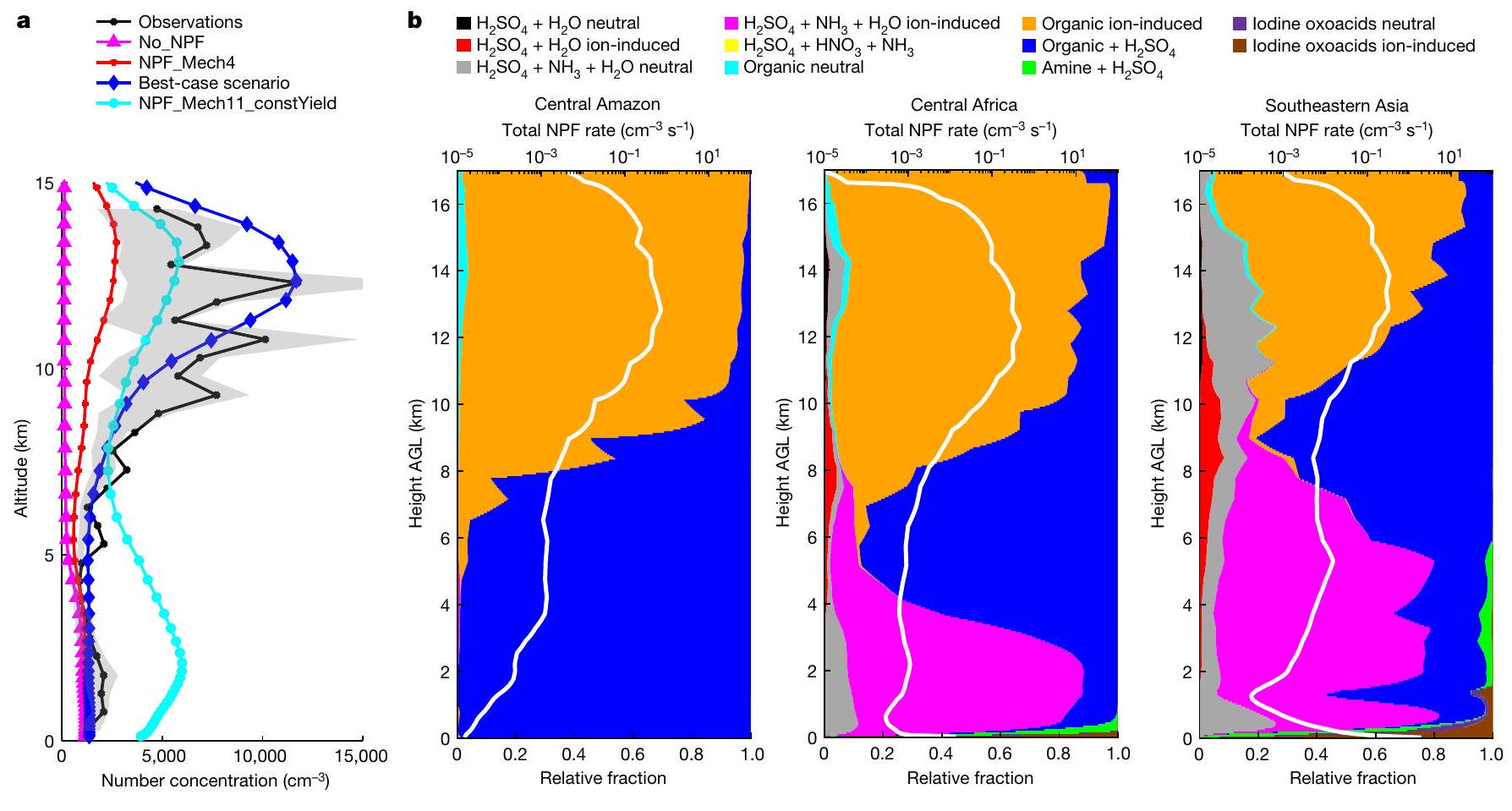 التنوع العالمي في آليات تكوين الجسيمات الجديدة في الغلاف الجوي Global variability in atmospheric new particle formation mechanisms