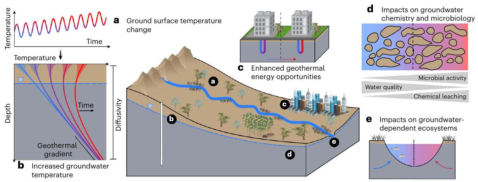 احترار المياه الجوفية العالمية بسبب تغير المناخ Global groundwater warming due to climate change