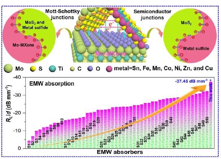 بناء مجالات كهربائية مدمجة باستخدام تقاطعات أشباه الموصلات وتقاطعات شوتكي المستندة إلى Mo–MXene/Mo–كبريتيدات المعادن للاستجابة الكهرومغناطيسية Constructing Built-In Electric Fields with Semiconductor Junctions and Schottky Junctions Based on Mo–MXene/Mo–Metal Sulfides for Electromagnetic Response