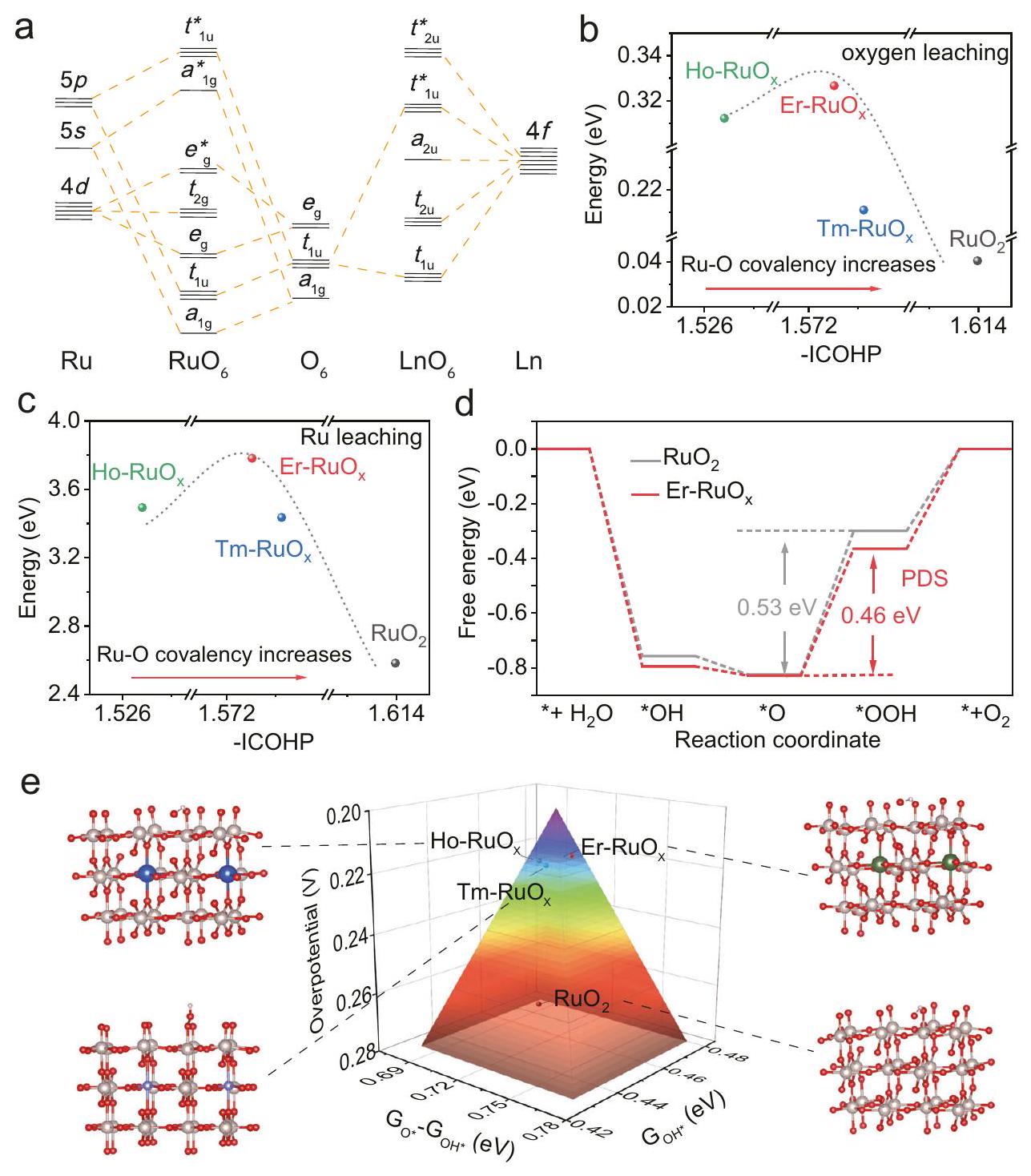 تنظيم اللانثانيدات لروابط Ru-O التساهمية يحسن من تحفيز تطور الأكسجين الحمضي الكهربائي Lanthanide-regulating Ru-O covalency optimizes acidic oxygen evolution electrocatalysis