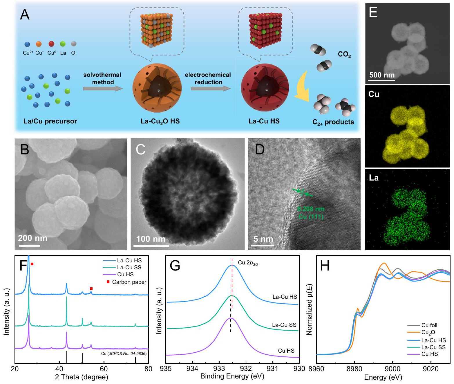 تحليل كهربائي لثاني أكسيد الكربون إلى منتجات متعددة الكربون في حمض قوي عند مستويات تيار أمبير على كرات لا-نحاس مع قنوات CO2 electrolysis to multi-carbon products in strong acid at ampere-current levels on La-Cu spheres with channels