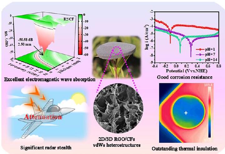 استراتيجية التجميع ذات الأبعاد المختلطة لبناء هياكل مختلطة من أكسيد الجرافين المخفف/رغوات الكربون لامتصاص الميكروويف، ومقاومة التآكل، والعزل الحراري Mixed-Dimensional Assembly Strategy to Construct Reduced Graphene Oxide/Carbon Foams Heterostructures for Microwave Absorption, Anti-Corrosion and Thermal Insulation