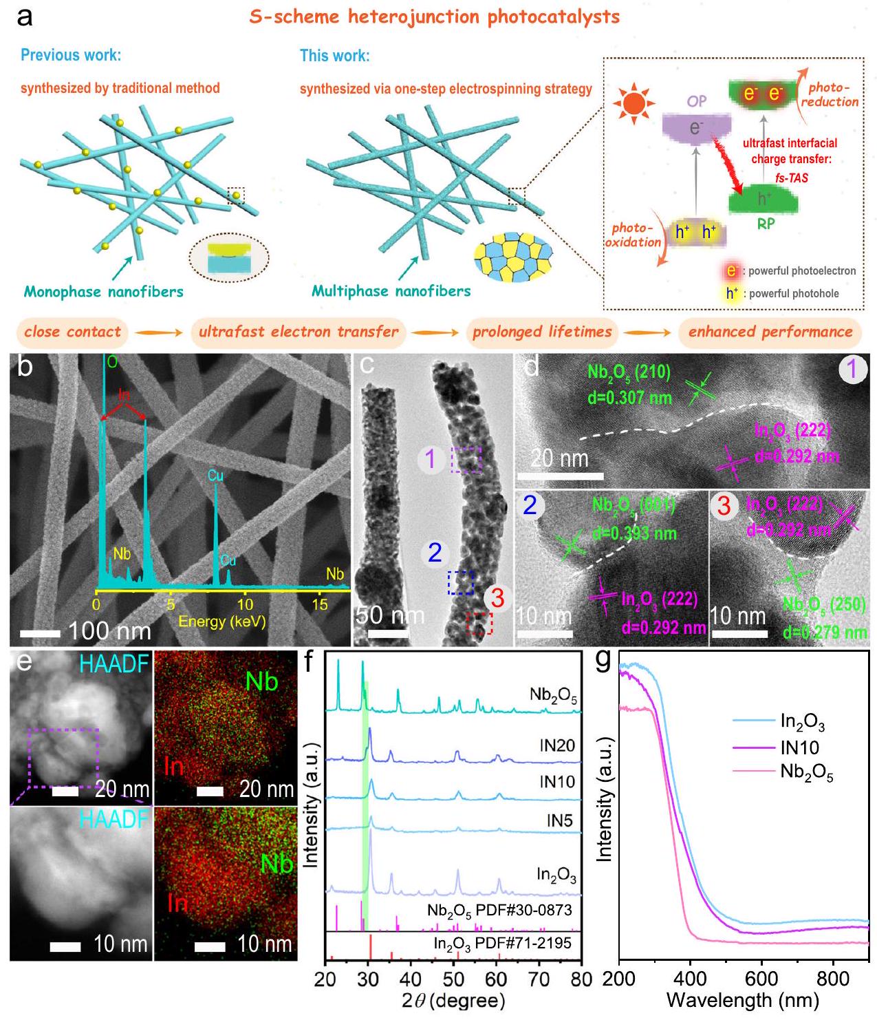 نقل الإلكترونات فائق السرعة عند واجهة مخطط S لـ In2O3/Nb2O5 لتقليل CO2 بالضوء Ultrafast electron transfer at the In2O3/Nb2O5 S-scheme interface for CO2 photoreduction