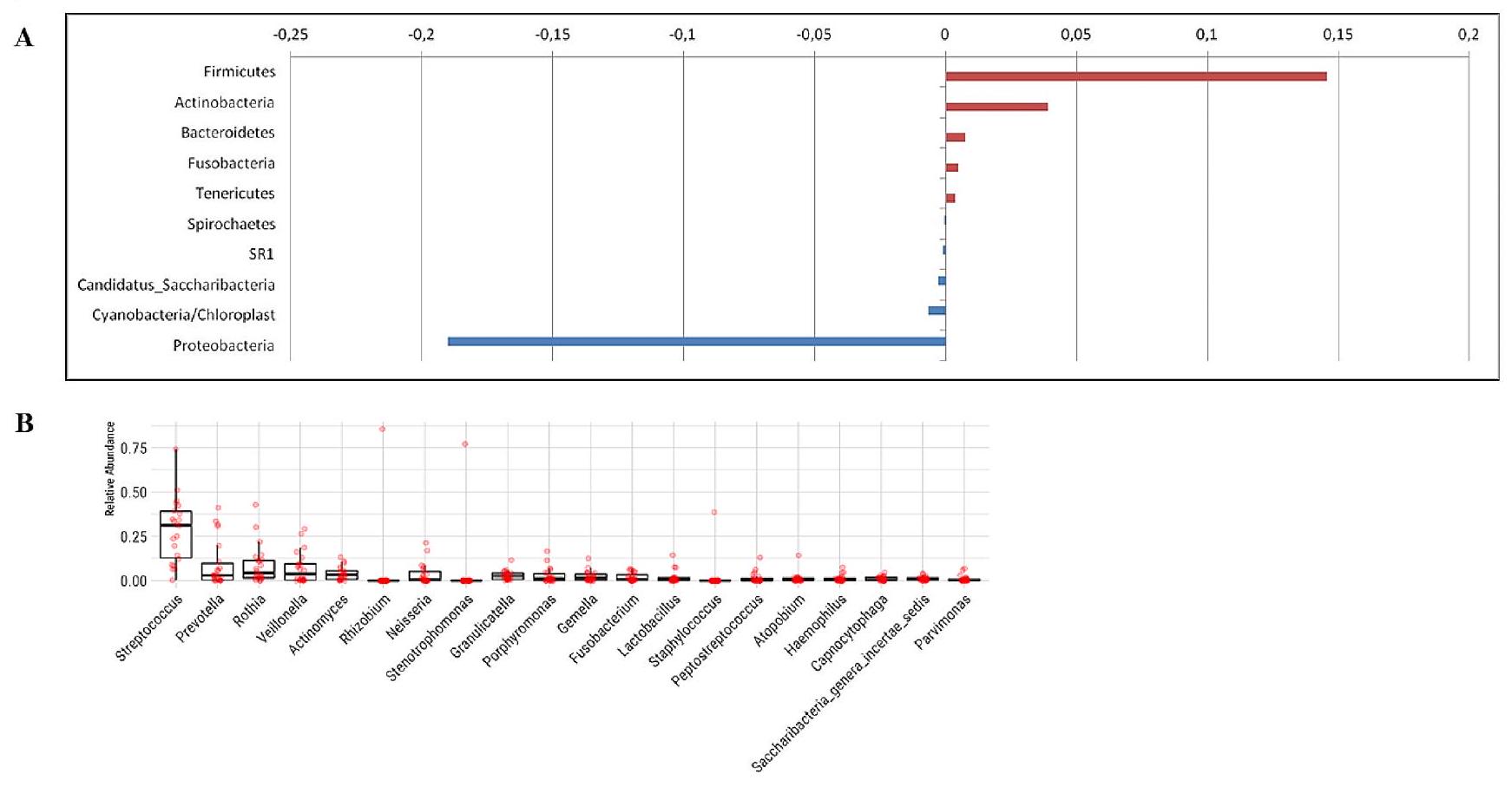 اختلال التوازن الميكروبي الفموي لدى مرضى سرطانات تجويف الفم Oral microbial dysbiosis in patients with oral cavity cancers