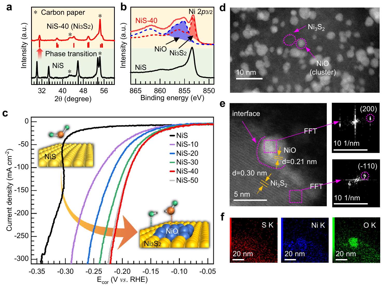 إعادة هيكلة ديناميكية لكبريتيدات النيكل لتفاعل تطور الهيدروجين الكهروكيميائي Dynamic restructuring of nickel sulfides for electrocatalytic hydrogen evolution reaction