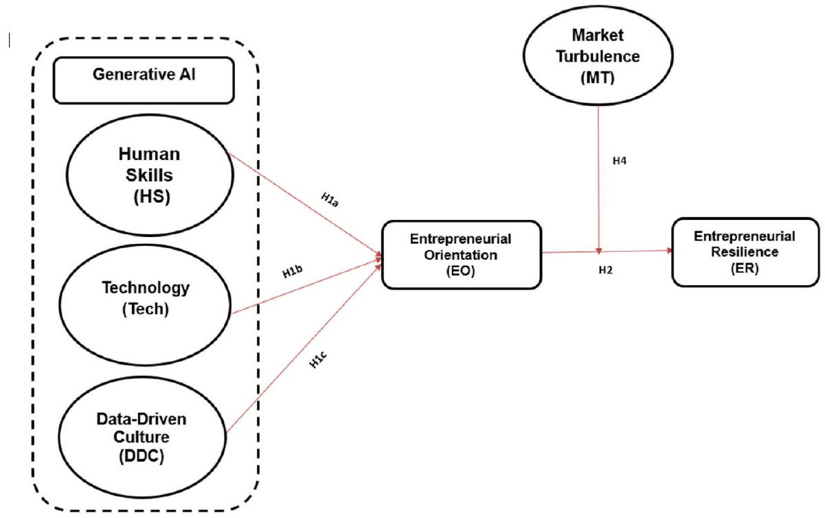 بناء المرونة الريادية خلال الأزمات باستخدام الذكاء الاصطناعي التوليدي: دراسة تجريبية على الشركات الصغيرة والمتوسطة Building entrepreneurial resilience during crisis using generative AI: An empirical study on SMEs