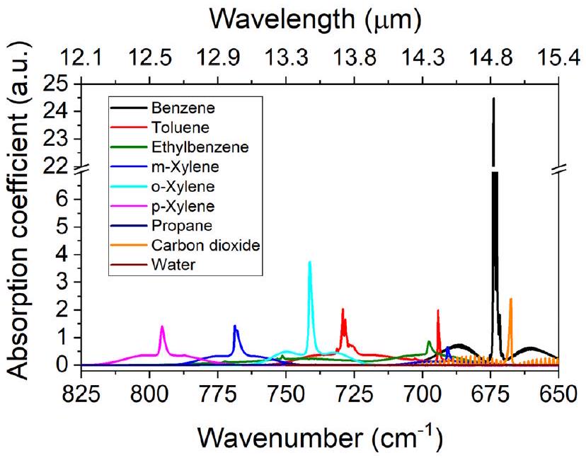 الكشف الانتقائي والحساس للغاية عن المركبات العضوية المتطايرة باستخدام ليزر كوانتم كاسكيد القائم على InAs بطول موجي طويل من خلال طيف الصوت الضوئي المعزز بالكوارتز Highly selective and sensitive detection of volatile organic compounds using long wavelength InAs-based quantum cascade lasers through quartz-enhanced photoacoustic spectroscopy
