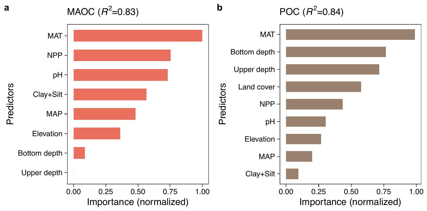 الدوران العالمي للكربون العضوي الجزيئي المرتبط بالمعادن في التربة Global turnover of soil mineral-associated and particulate organic carbon