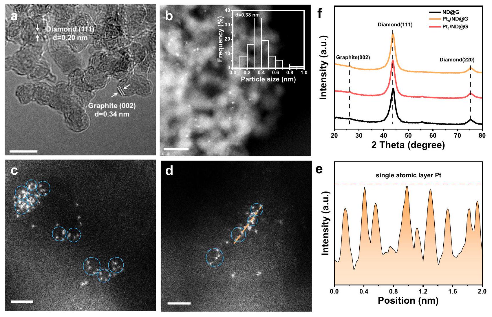 العناقيد البلاتينية المكشوفة بالكامل لتحفيز فعال لتفاعلات الهدرجة متعددة الخطوات Fully exposed Pt clusters for efficient catalysis of multi-step hydrogenation reactions
