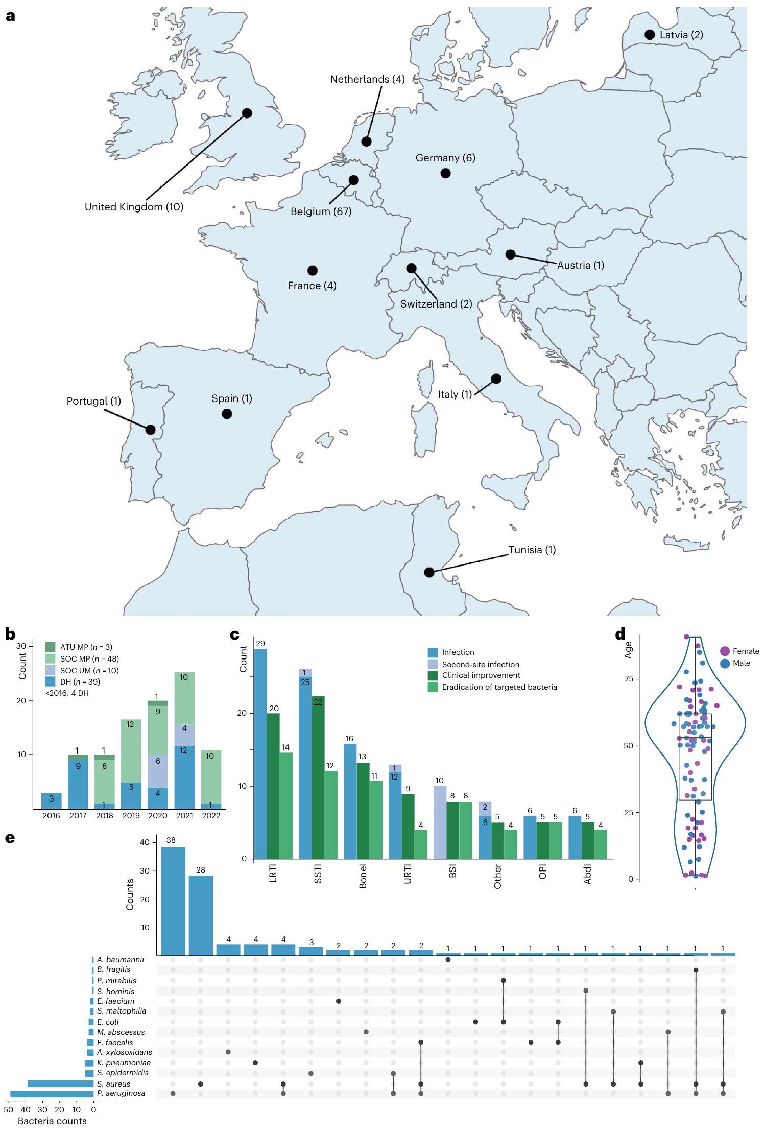 نتائج العلاج بالبكتيريوفاج المخصص لـ 100 حالة متتالية: دراسة رصدية استعادية متعددة المراكز ومتعددة الجنسيات Personalized bacteriophage therapy outcomes for 100 consecutive cases: a multicentre, multinational, retrospective observational study