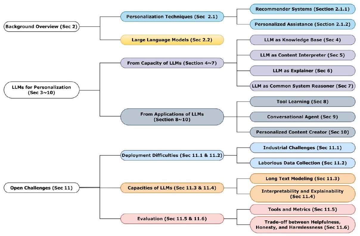 عندما تلتقي نماذج اللغة الكبيرة بالتخصيص: آفاق التحديات والفرص When large language models meet personalization: perspectives of challenges and opportunities