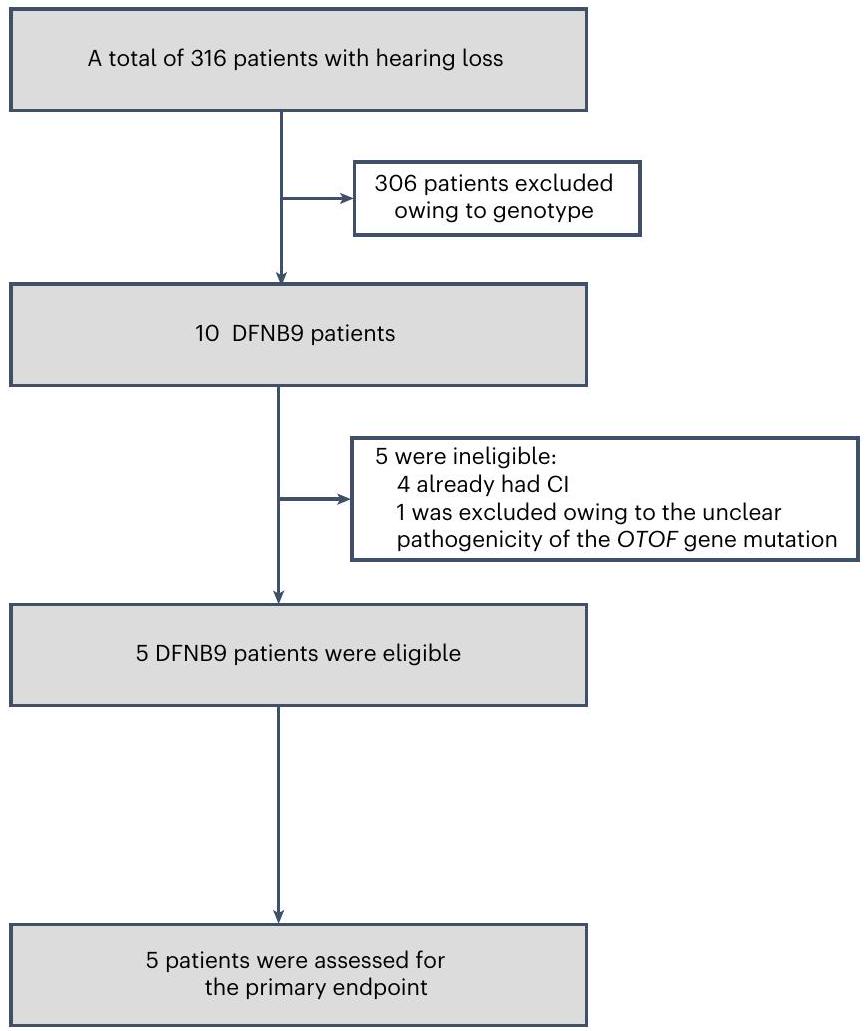 العلاج الجيني الثنائي في الأطفال المصابين بالصمم المتنحي الجسدي 9: نتائج تجربة ذات ذراع واحدة Bilateral gene therapy in children with autosomal recessive deafness 9: single-arm trial results