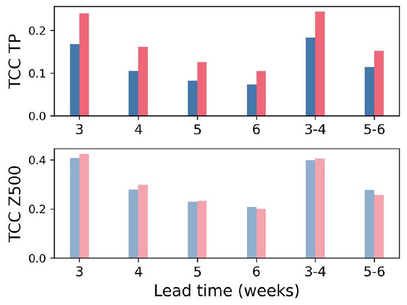 نموذج تعلم آلي يتفوق على نماذج التنبؤ العالمية التقليدية على المدى الفرعي A machine learning model that outperforms conventional global subseasonal forecast models