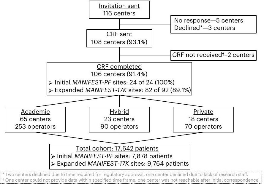 سلامة الاستئصال بالمجال النبضي في أكثر من 17,000 مريض يعانون من الرجفان الأذيني في دراسة مانيفيست-17K Safety of pulsed field ablation in more than 17,000 patients with atrial fibrillation in the MANIFEST-17K study