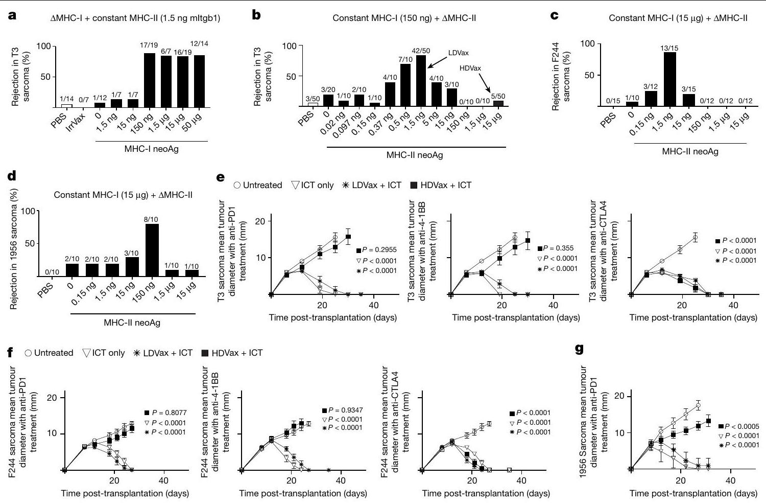 تثبيط العلاج المناعي للسرطان بواسطة خلايا T CD4 Tr1 السامة المحددة للنيوانتيجينات Neoantigen-specific cytotoxic Tr1 CD4 T cells suppress cancer immunotherapy
