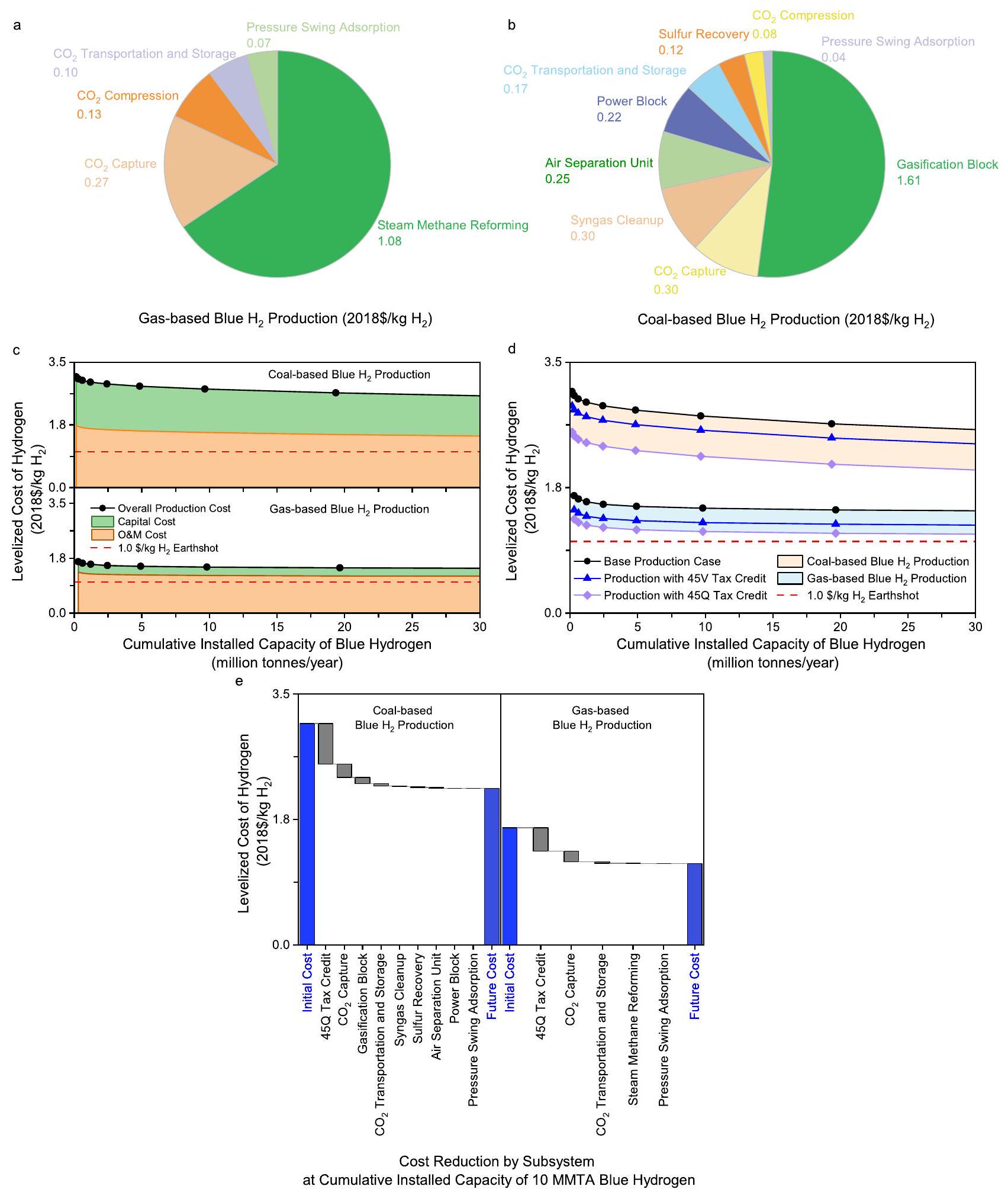التطور التكنولوجي لإنتاج الهيدروجين الأزرق على نطاق واسع نحو هدف الطاقة الهيدروجينية في الولايات المتحدة Technological evolution of large-scale blue hydrogen production toward the U.S. Hydrogen Energy Earthshot