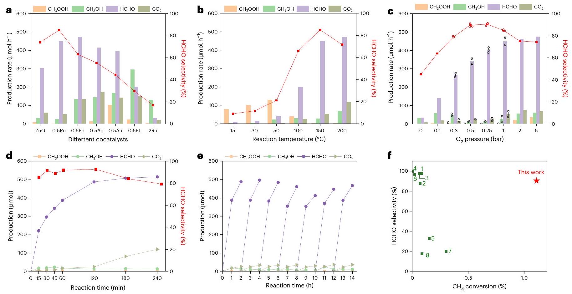 أكسدة الميثان بكفاءة إلى الفورمالديهايد عبر تحفيز سلسلة الفوتون-فونون Efficient methane oxidation to formaldehyde via photon–phonon cascade catalysis