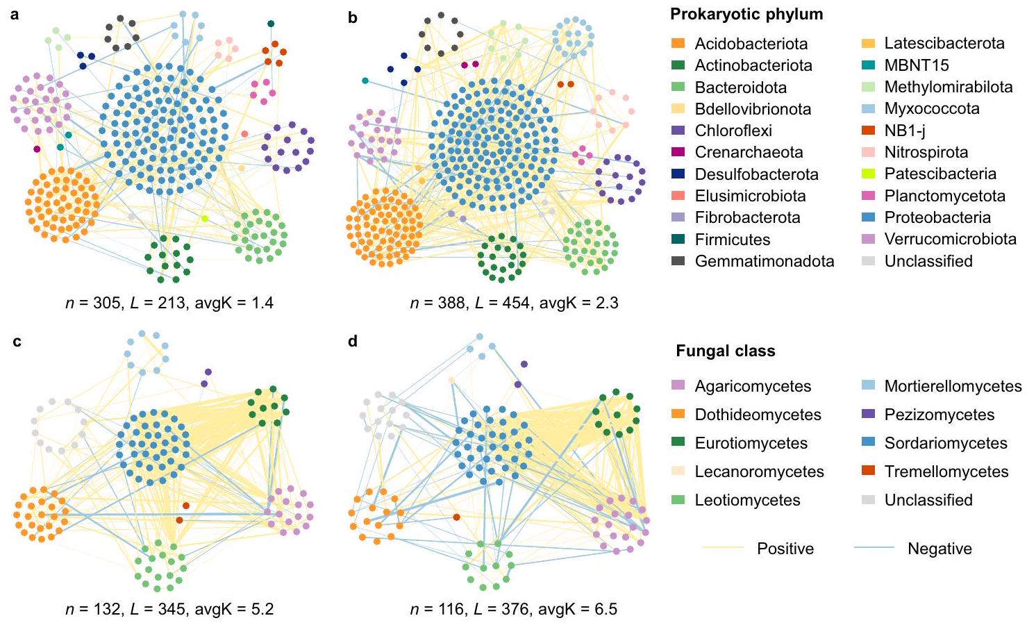 الأدوار المزدوجة للميكروبات في التوسط في ديناميات الكربون في التربة استجابةً للاحتباس الحراري Dual roles of microbes in mediating soil carbon dynamics in response to warming