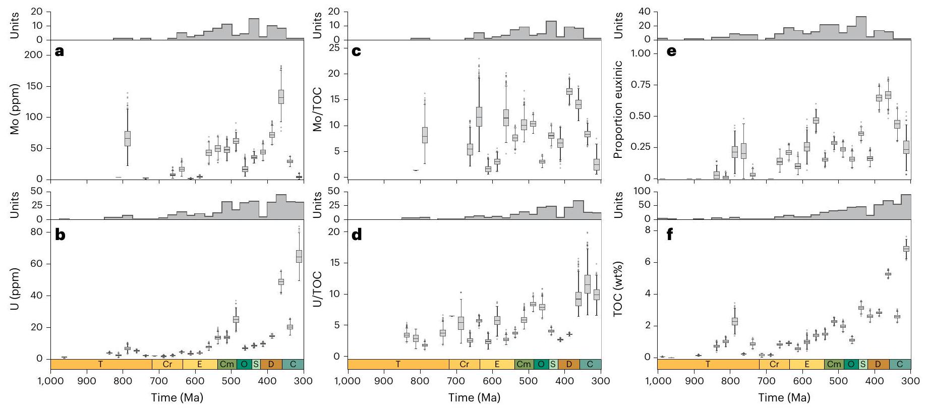 الزيادات المستمرة في الأكسجين الجوي وإنتاجية المحيطات في عصور النيوبرتوzoي والكامبري Sustained increases in atmospheric oxygen and marine productivity in the Neoproterozoic and Palaeozoic eras