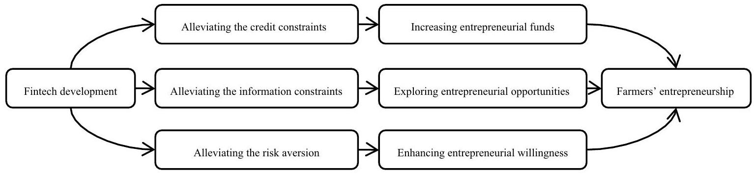 أثر تطوير التكنولوجيا المالية على سلوك رواد الأعمال لدى المزارعين: أدلة من مسح التمويل الأسري في الصين The impact of fintech development on the entrepreneurial behavior of farmers: evidence from the China Household Finance Survey