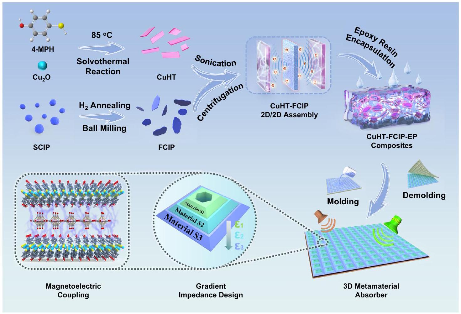 المتراكبات الميتاموادية المركبة من MOF/Fe ثنائية الأبعاد تتيح امتصاص الميكروويف فائق النطاق بشكل قوي 2D/2D coupled MOF/Fe composite metamaterials enable robust ultra–broadband microwave absorption