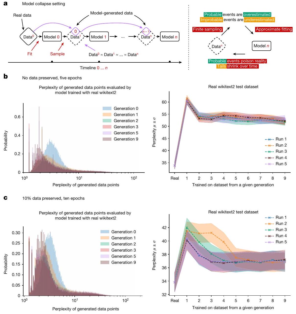انهار نماذج الذكاء الاصطناعي عند تدريبها على بيانات تم إنشاؤها بشكل متكرر AI models collapse when trained on recursively generated data