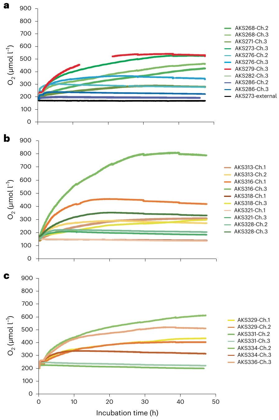 أدلة على إنتاج الأكسجين المظلم في قاع البحر العميق Evidence of dark oxygen production at the abyssal seafloor