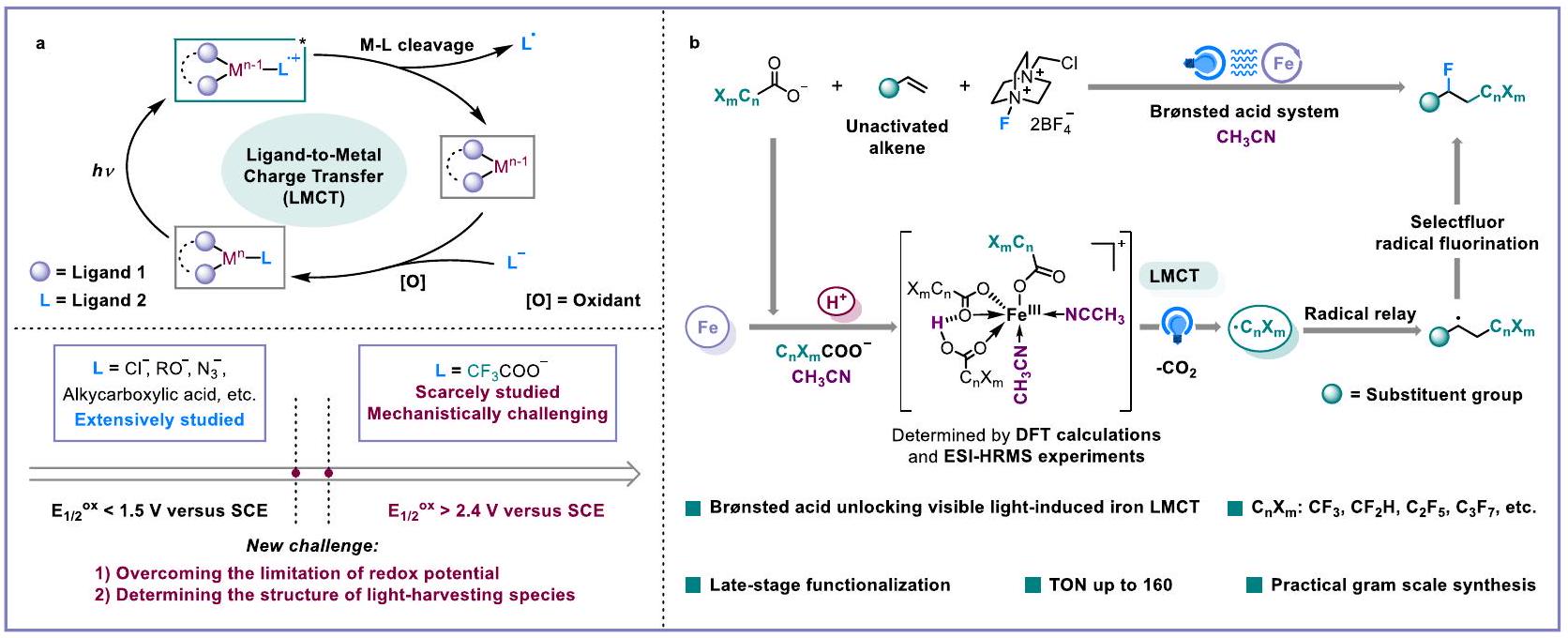 تحفيز الحديد الضوئي عبر نقل الشحنة من ligand إلى المعدن المفتوح بواسطة حمض برونستيد Iron photocatalysis via Brønsted acid-unlocked ligand-to-metal charge transfer
