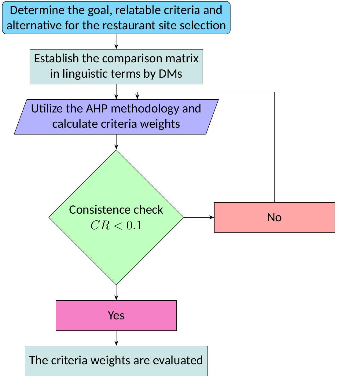 إطار اتخاذ القرار لاختيار مواقع مطاعم الطرق السريعة المستدامة: نهج AHP-TOPSIS القائم على الأعداد الضبابية A Decision-Making Framework for Sustainable Highway Restaurant Site Selection: AHP-TOPSIS Approach based on the Fuzzy Numbers