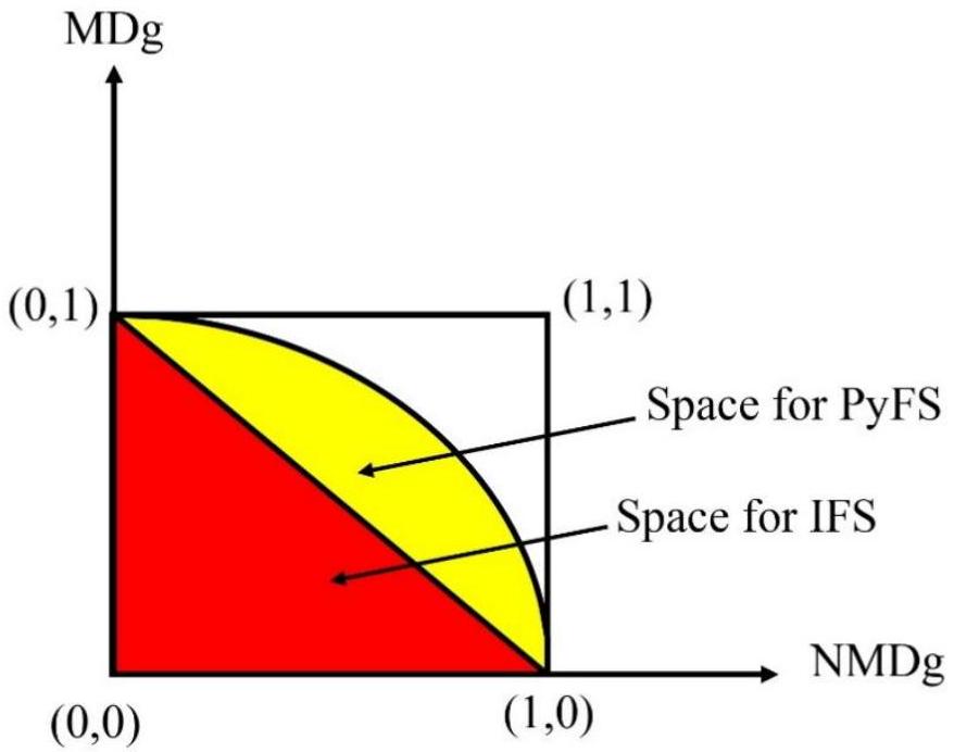 مشغلات تجميع هاماشر لمجموعة فuzzy البيثاغورية وتطبيقها في مشكلة اتخاذ القرار متعددة السمات Hamacher Aggregation Operators for Pythagorean Fuzzy Set and its Application in Multi-Attribute Decision-Making Problem