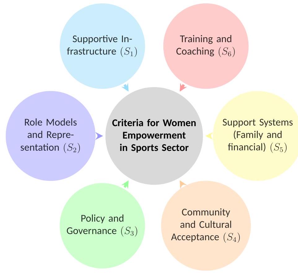 البحث عن أهم المعايير في تمكين المرأة في قطاع الرياضة باستخدام منهجية ديماتيل الضبابية الخماسية Finding Most Important Criteria in Women’s Empowerment for Sports Sector by Pentagonal Fuzzy DEMATEL Methodology