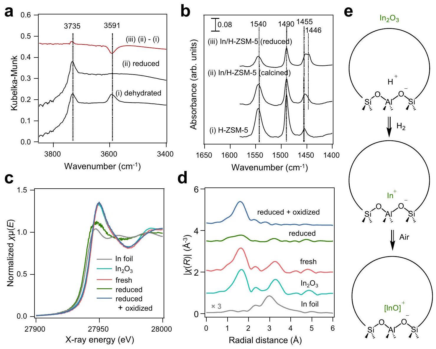 تقييد تجمعات البلاتين في زيوسيت ZSM-5 المعدل بالإنديوم لتعزيز إزالة الهيدروجين من البروبان Confining platinum clusters in indium-modified ZSM-5 zeolite to promote propane dehydrogenation