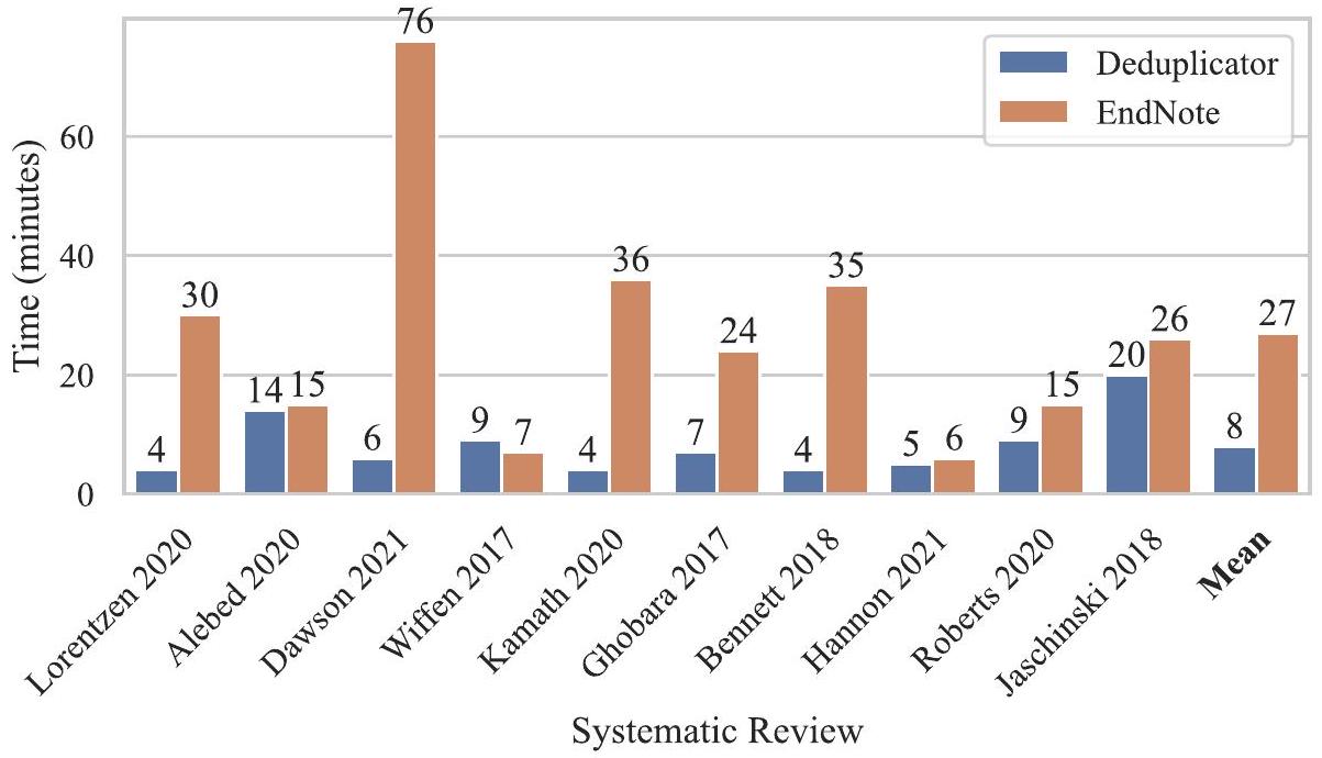 أتمتة اكتشاف السجلات المكررة للمراجعات النظامية: أداة إزالة التكرار Automation of duplicate record detection for systematic reviews: Deduplicator