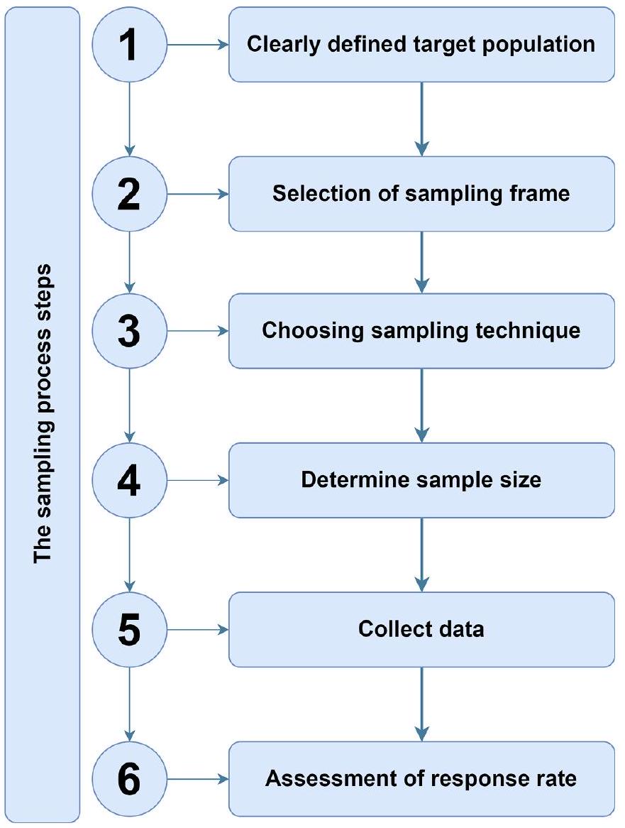 تبسيط منهجية البحث: كيفية اختيار تقنية العينة المناسبة وتحديد حجم العينة الملائم للبحث Research Methodology Simplified: How to Choose the Right Sampling Technique and Determine the Appropriate Sample Size for Research