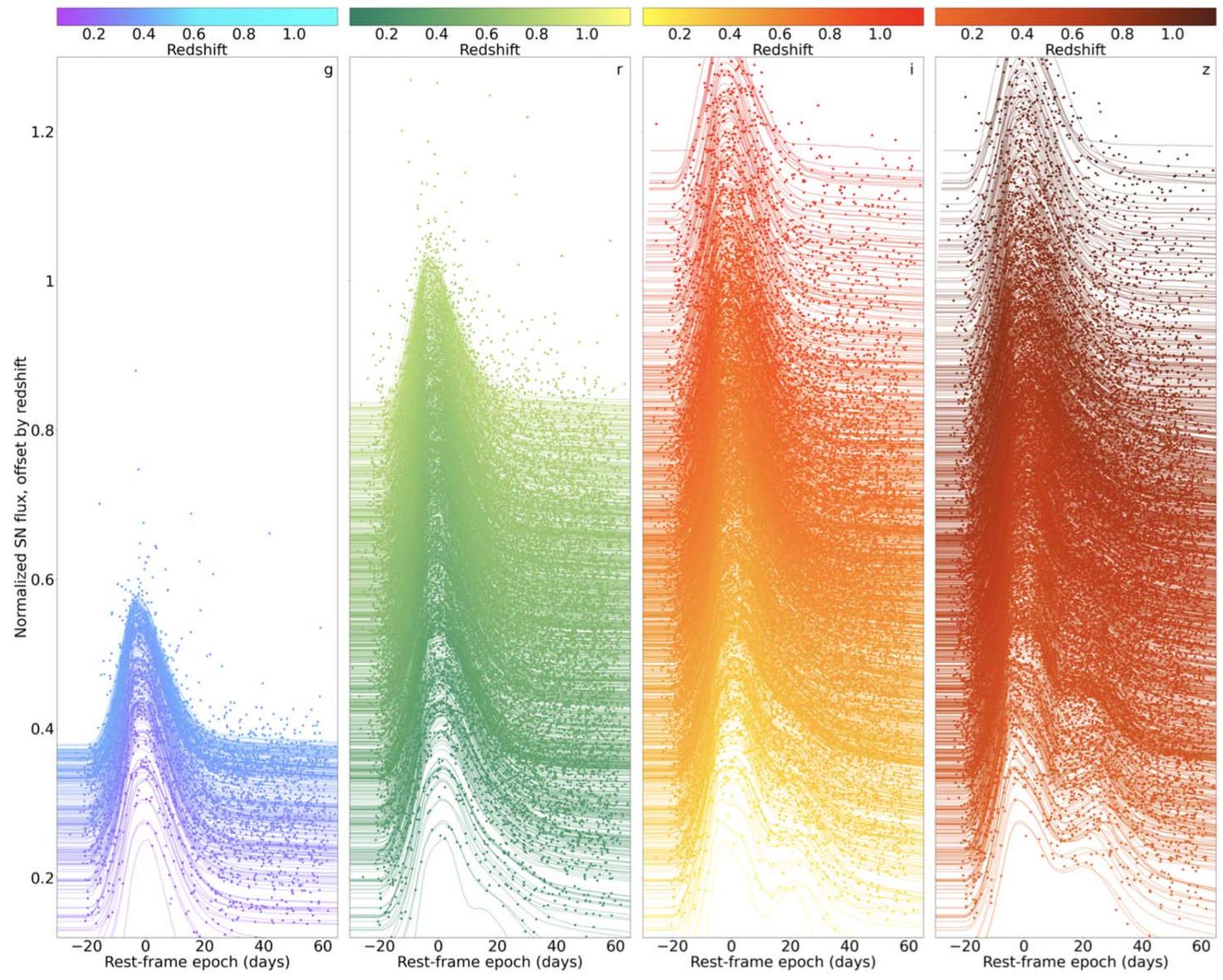 استطلاع الطاقة المظلمة: نتائج علم الكون مع حوالي 1500 سوبرنوفا من النوع Ia عالية الانزياح الأحمر باستخدام مجموعة البيانات الكاملة لمدة 5 سنوات The Dark Energy Survey: Cosmology Results with ∼1500 New High-redshift Type Ia Supernovae Using the Full 5 yr Data Set